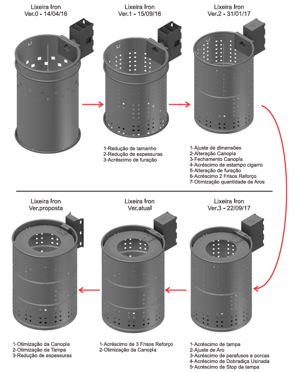 Evolução da Lixeira Iron Roll-For com diferentes versões do projeto